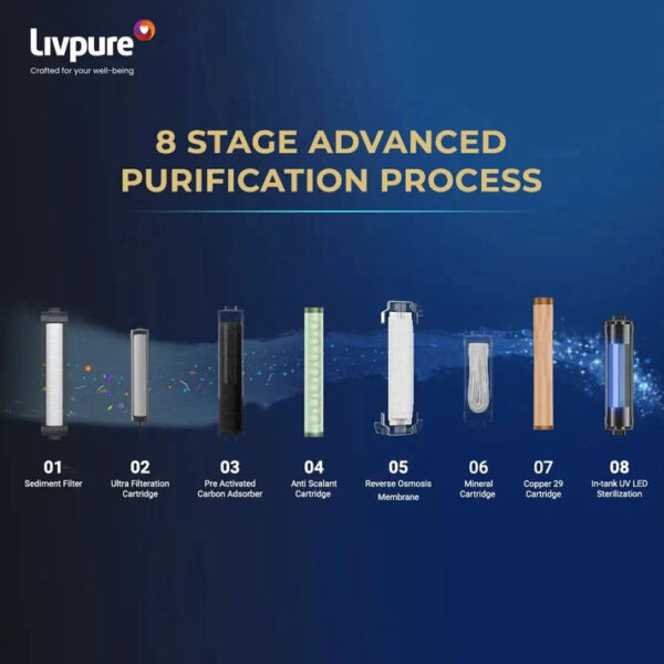 Livpure Sereno RO + UV + UF + Copper with Stainless Steel Tank Water Purifier