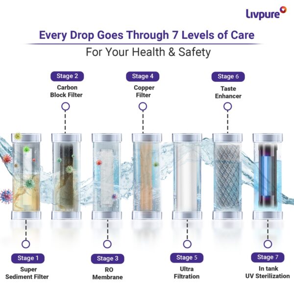 Livpure Zinger Copper Hot RO+UV+UF